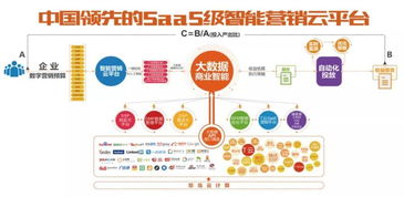 卓越不凡 人工智能時代，SaaS智能營銷云如何重塑互聯網銷售