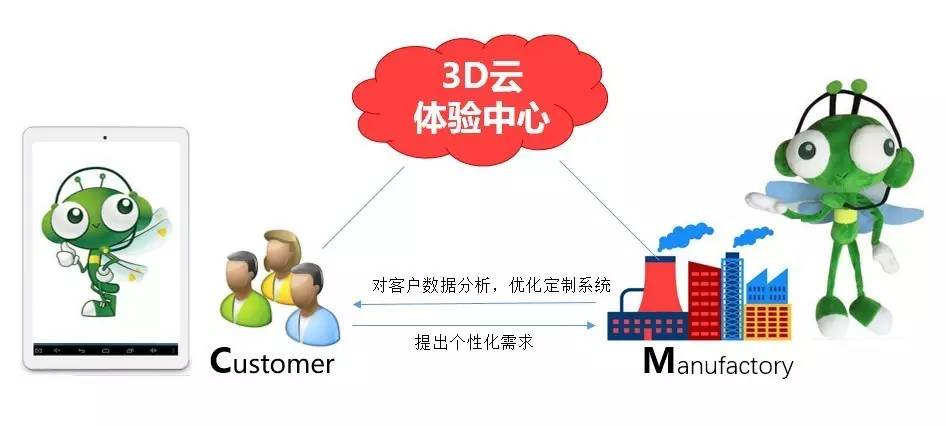 所見即所得 3D技術(shù)助企業(yè)用C2M擁抱碎片經(jīng)濟(jì) 互聯(lián)網(wǎng)銷售